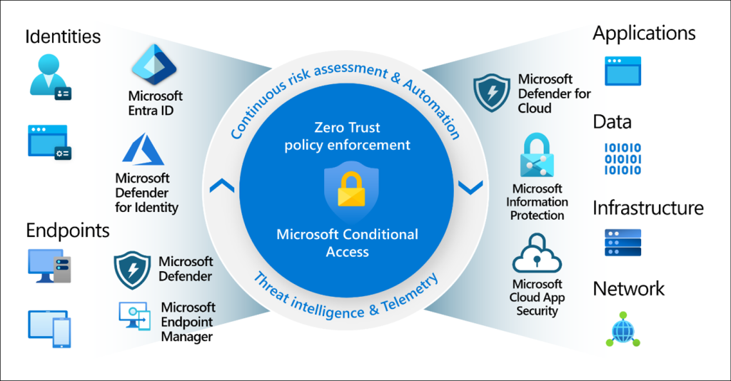 conditional access policies by ZIZONO