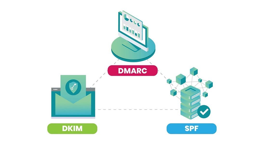 securizare email prin DMARC, DKIM, SPF